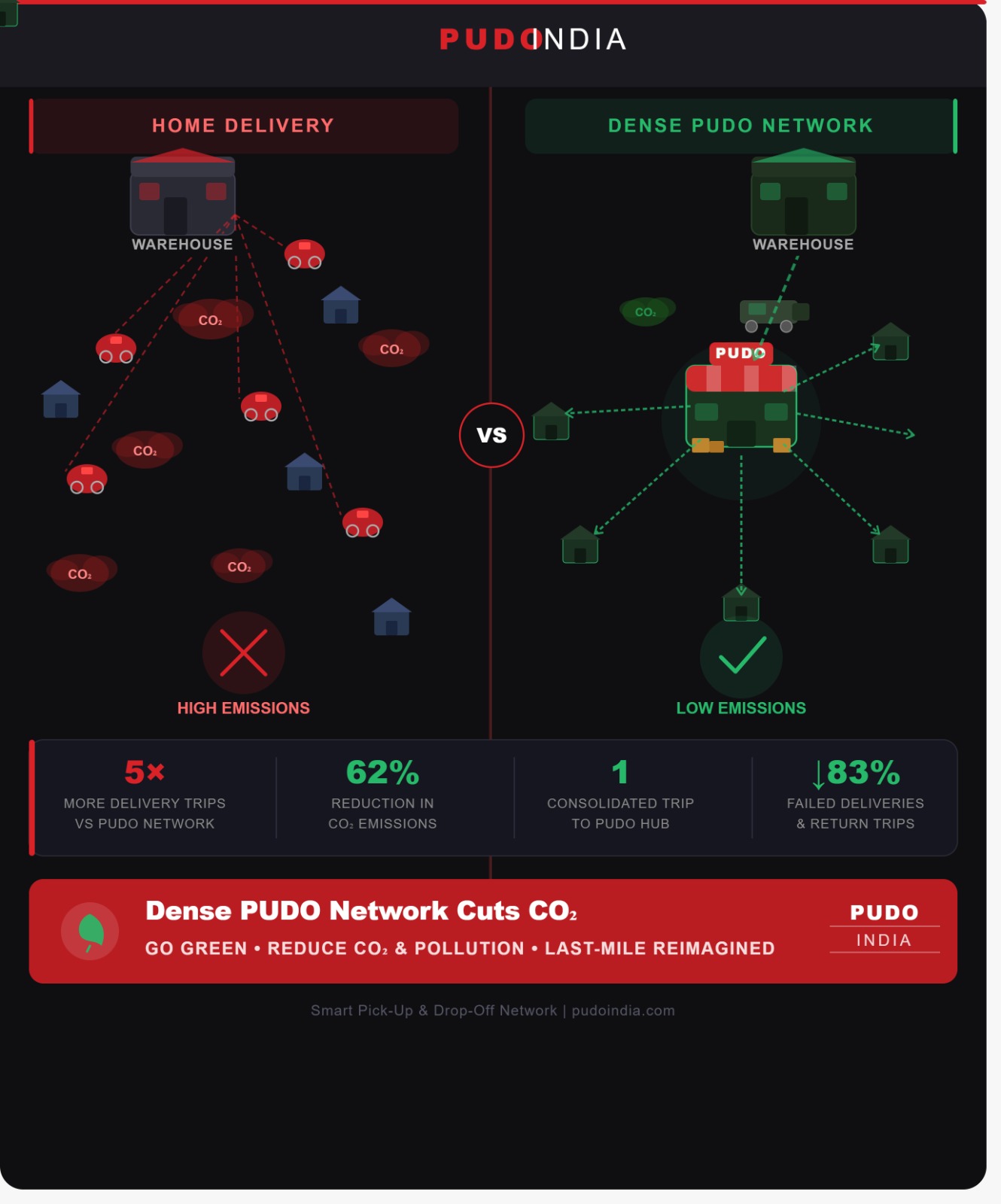 Home Delivery vs Dense PUDO Network — emissions comparison